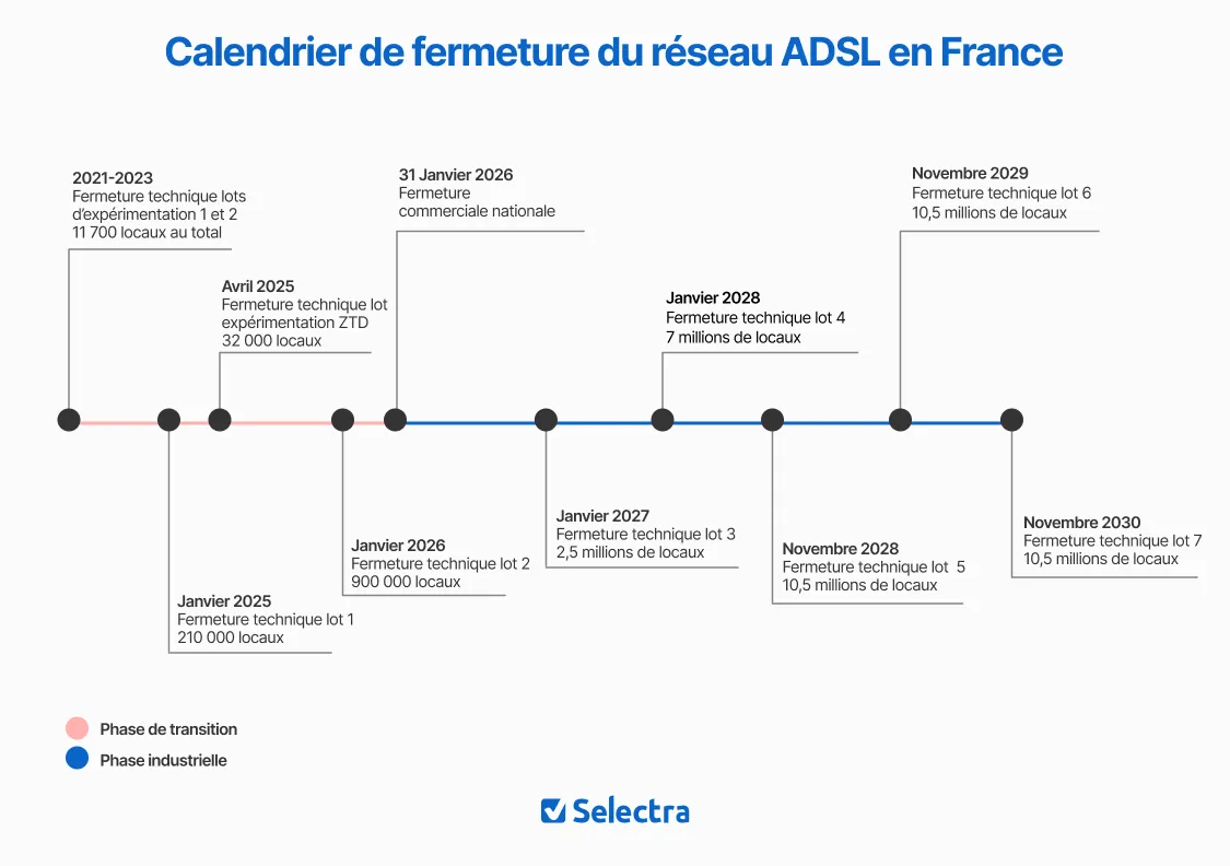 calendrier fermeture réseau adsl