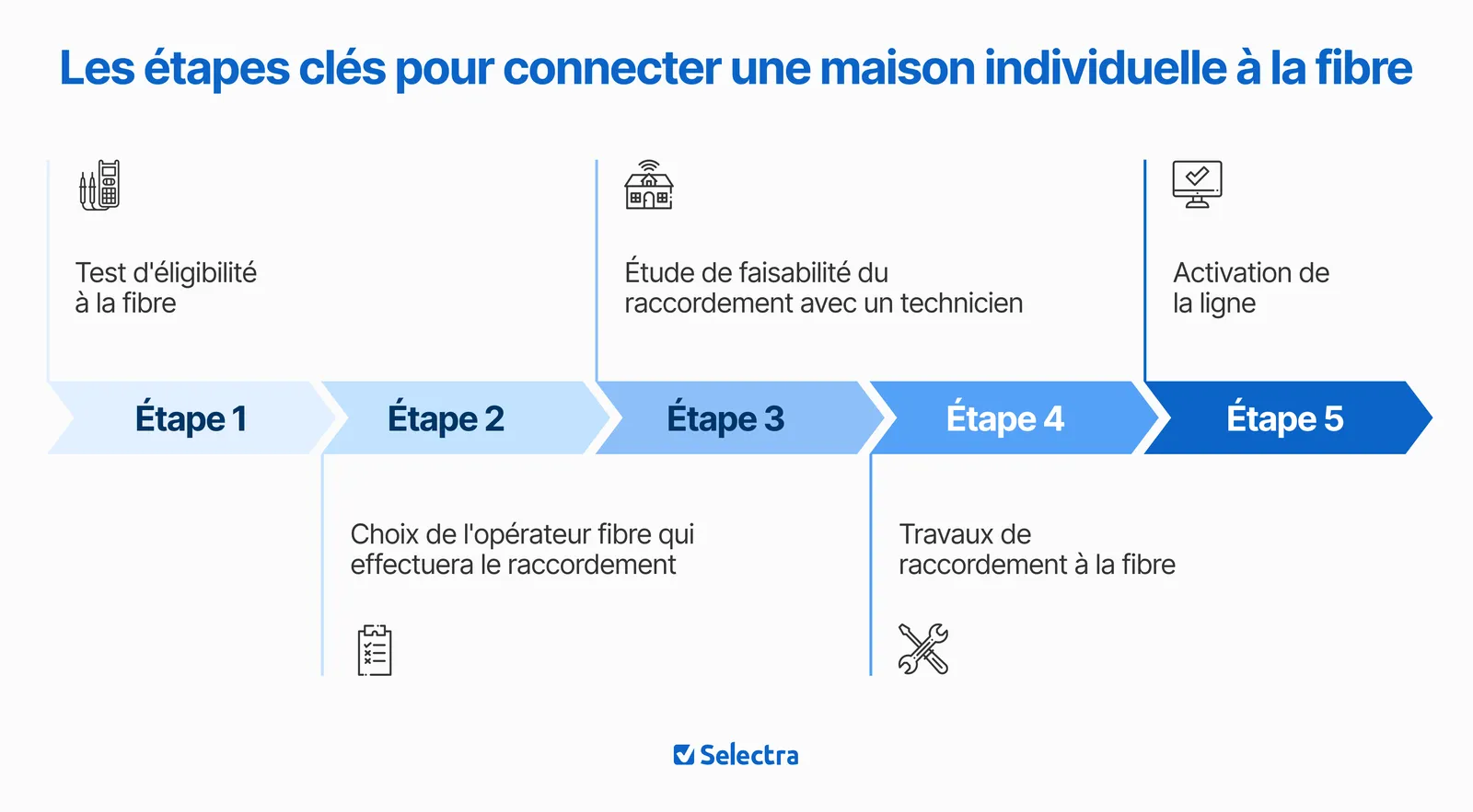 les 4 étapes du raccordement fibre en maison individuelle : éligibilité, souscription, faisabilité, travaux