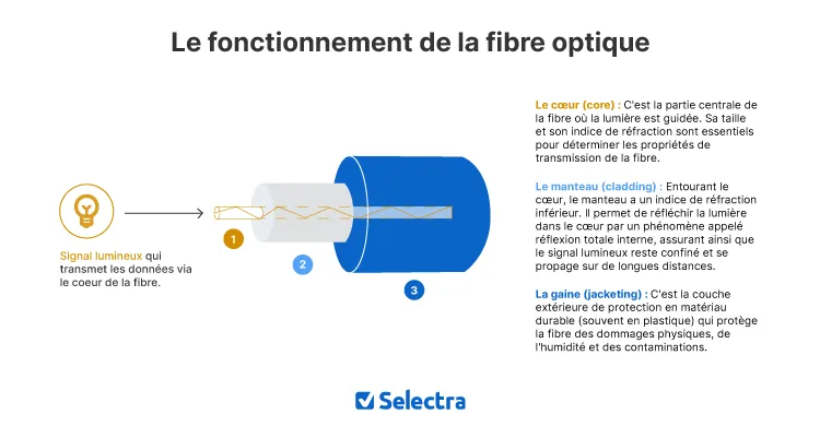 schéma fibre optique