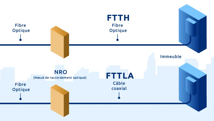Schema différence de raccordement fibre FTTH et FTTLA