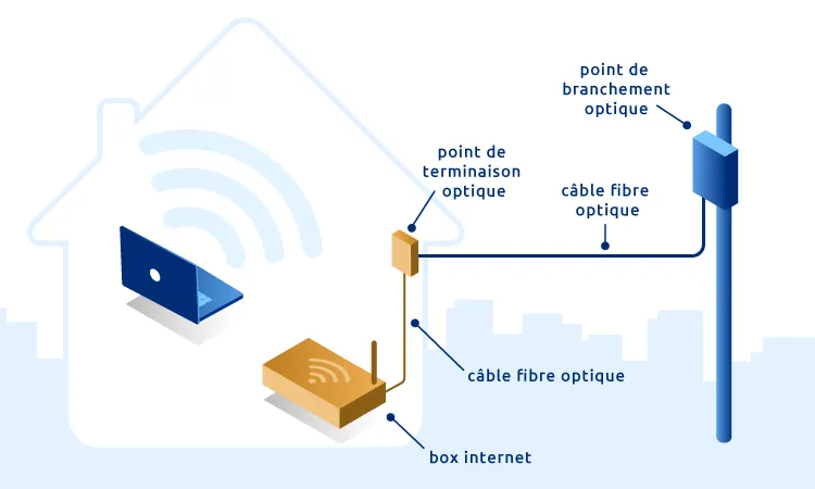 schéma installation fibre optique en maison individuelle : du PBO extérieur au boîtier PTO à l'intérieur du logement