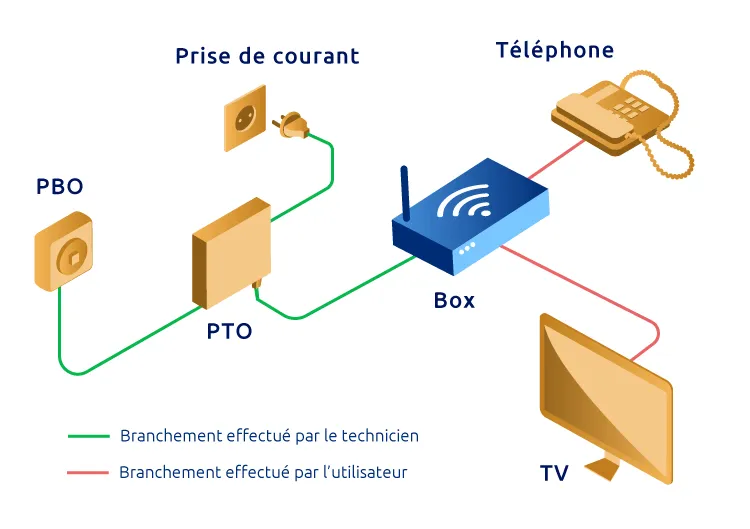 schéma branchement box sfr fibre