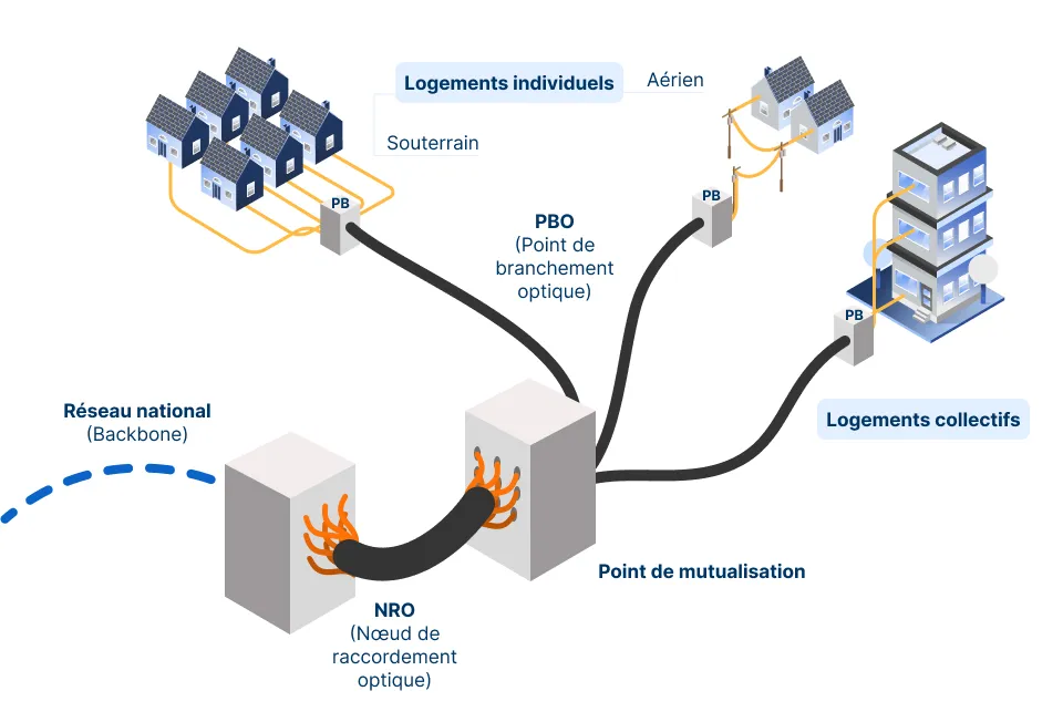 schéma du raccordement fibre optique en maison individuelle : aérien depuis un poteau télécom ou souterrain via les gaines existantes